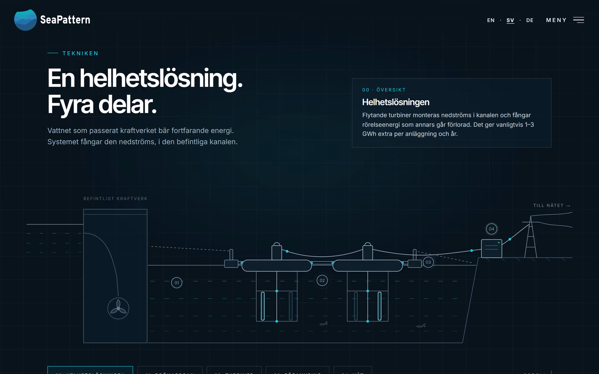 Teknologisidens tverrsnitt av systemet på seapattern.com